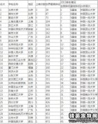 云南省大学，云南省农业大学排名第5，第2