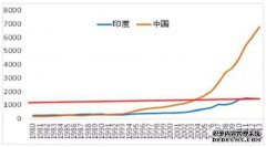 国内生产总值增长率居世界首位，总量仅为中国