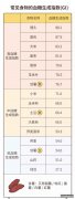 低GI（葡萄糖）苗条的身材，看看你知道多少