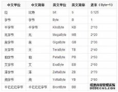 MP3 MB和GB容量是什么意思？如果1 MB的名称是1兆字