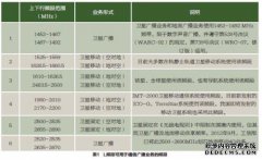 2g手机卡的频段是多少？