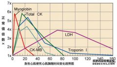 CK在医学上是什么意思？