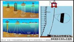 唤醒和唤醒之间有什么区别？