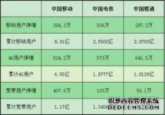 4G用户每月使用7G流量，三大运营商每天可赚4亿美