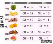 什么是低糖水果？什么是Gi？